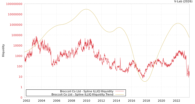 graph of Broccoli Co Ltd ILLIQ-SMEM
