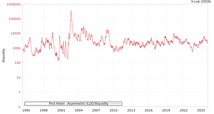 graph of First Hotel ILLIQ-AMEM