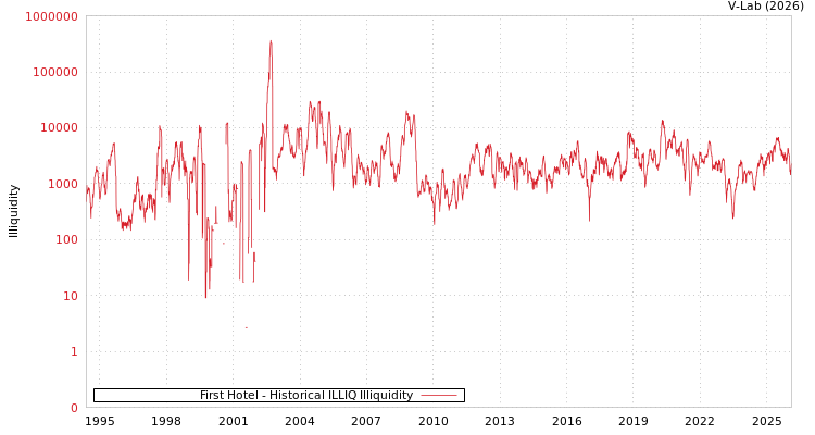 graph of First Hotel ILLIQ-HIST