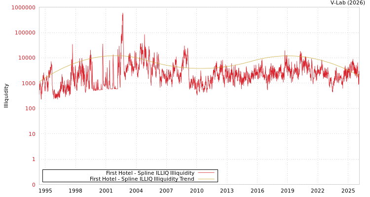 graph of First Hotel ILLIQ-SMEM