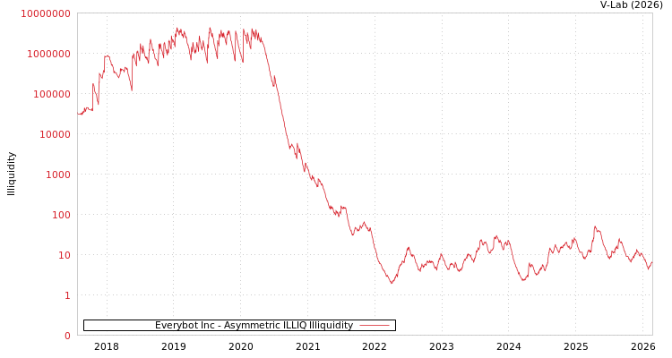 graph of Everybot Inc ILLIQ-AMEM