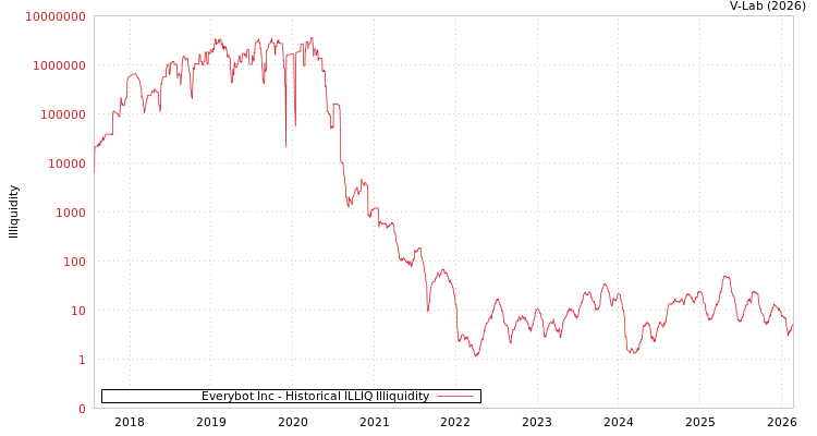 graph of Everybot Inc ILLIQ-HIST