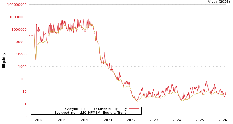 graph of Everybot Inc ILLIQ-MFMEM