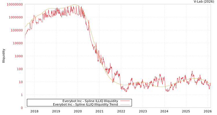 graph of Everybot Inc ILLIQ-SMEM
