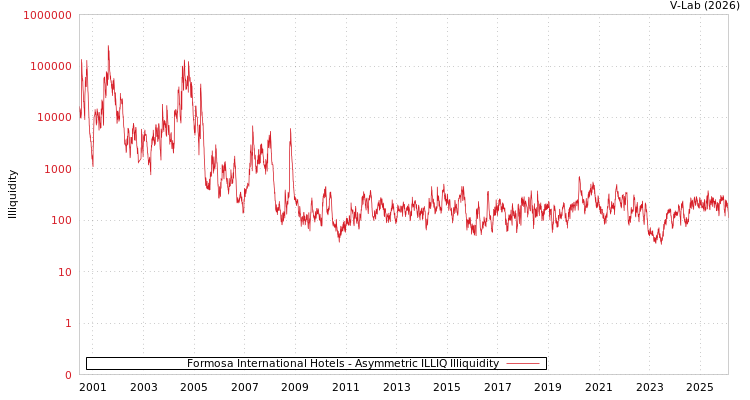 graph of Formosa International Hotels ILLIQ-AMEM