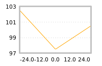 Impact of return on liquidity tomorrow