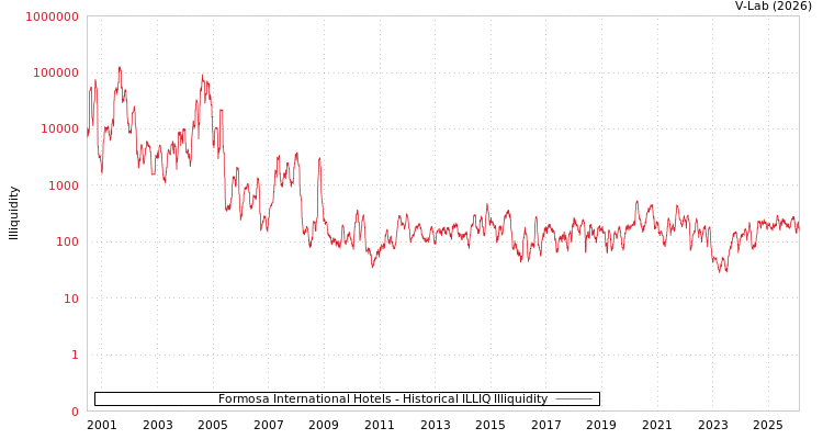 graph of Formosa International Hotels ILLIQ-HIST