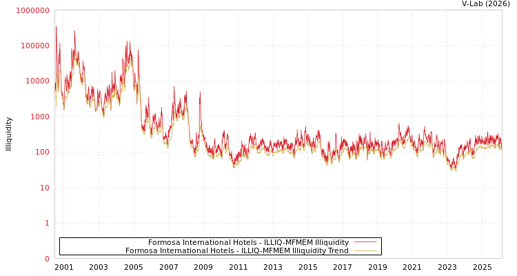 graph of Formosa International Hotels ILLIQ-MFMEM