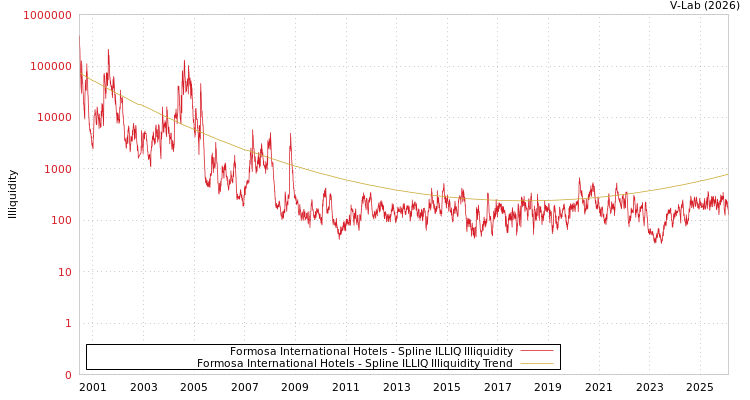 graph of Formosa International Hotels ILLIQ-SMEM