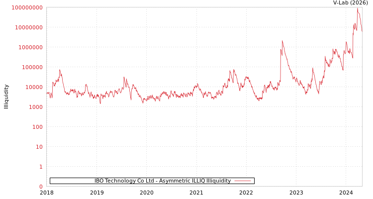 graph of IBO Technology Co Ltd ILLIQ-AMEM