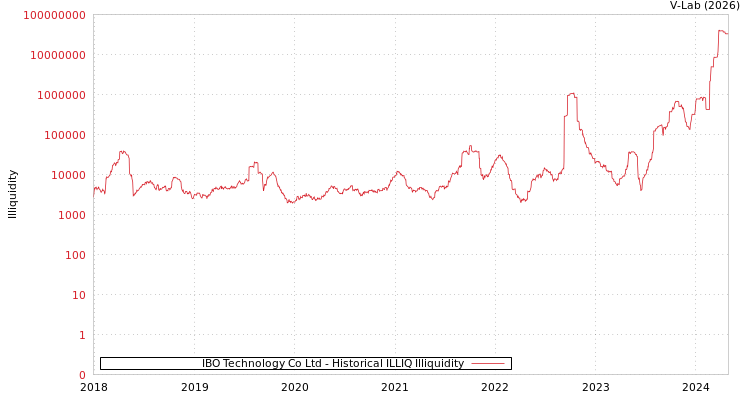 graph of IBO Technology Co Ltd ILLIQ-HIST