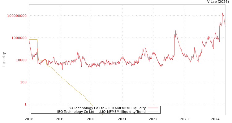 graph of IBO Technology Co Ltd ILLIQ-MFMEM
