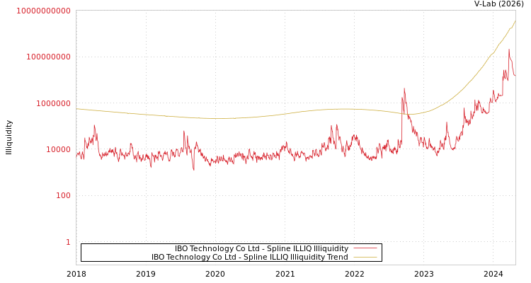 graph of IBO Technology Co Ltd ILLIQ-SMEM