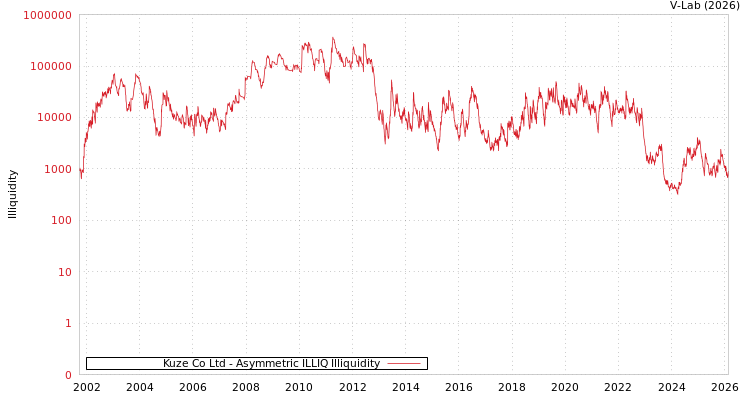 graph of Kuze Co Ltd ILLIQ-AMEM