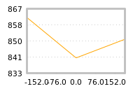 Impact of return on liquidity tomorrow