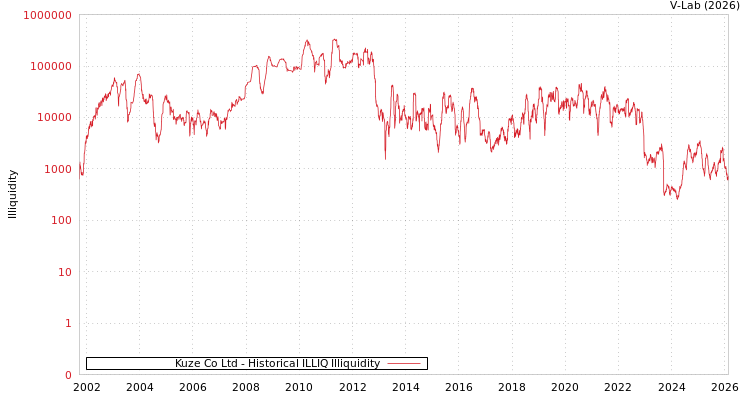graph of Kuze Co Ltd ILLIQ-HIST