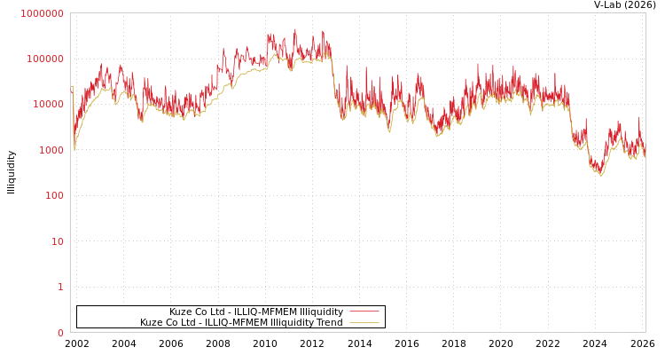 graph of Kuze Co Ltd ILLIQ-MFMEM