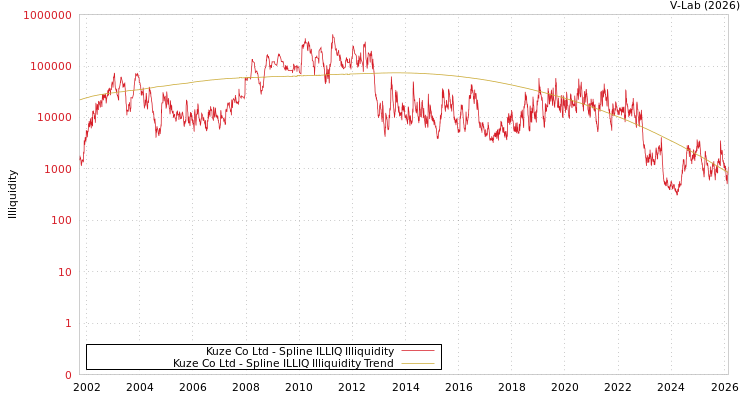 graph of Kuze Co Ltd ILLIQ-SMEM