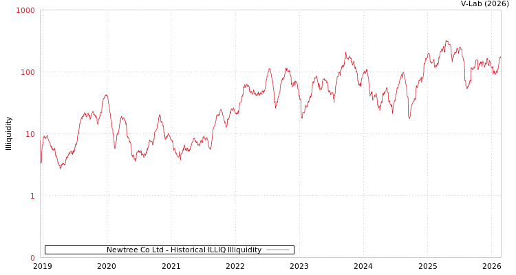 graph of Newtree Co Ltd ILLIQ-HIST