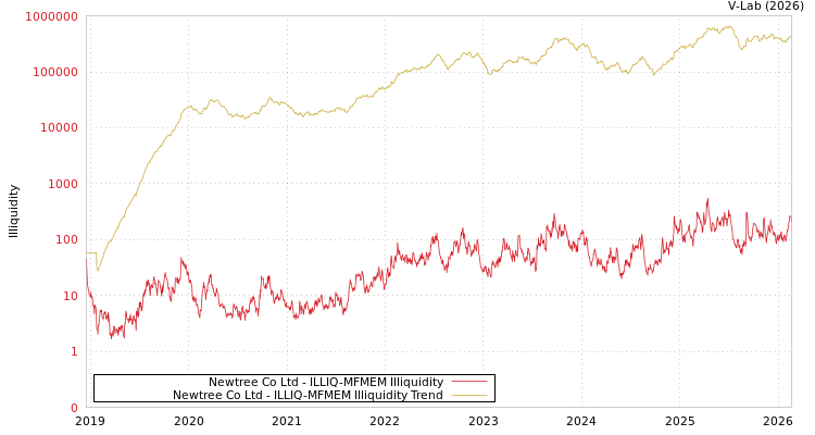 graph of Newtree Co Ltd ILLIQ-MFMEM