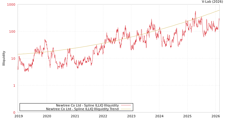 graph of Newtree Co Ltd ILLIQ-SMEM