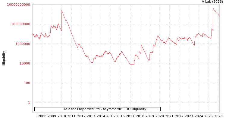 graph of Asiasec Properties Ltd ILLIQ-AMEM