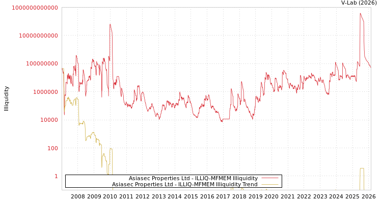 graph of Asiasec Properties Ltd ILLIQ-MFMEM