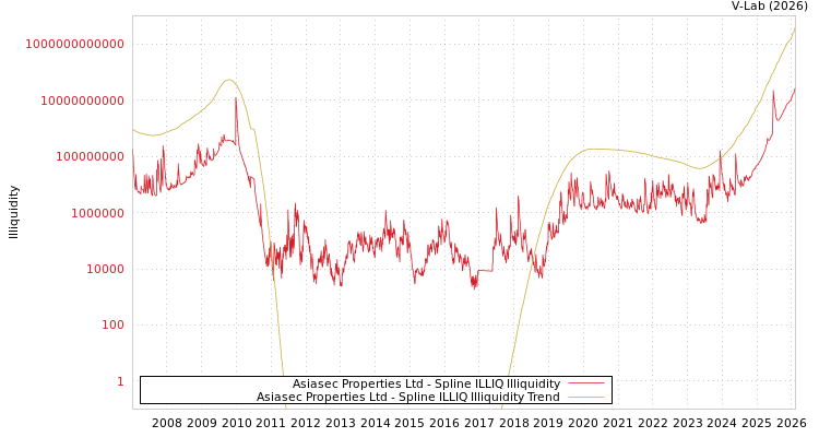 graph of Asiasec Properties Ltd ILLIQ-SMEM