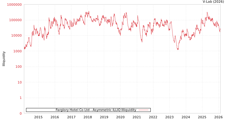 graph of Farglory Hotel Co Ltd ILLIQ-AMEM