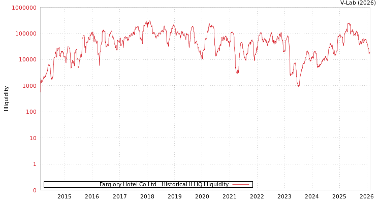 graph of Farglory Hotel Co Ltd ILLIQ-HIST