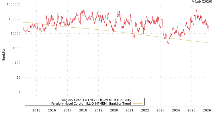 graph of Farglory Hotel Co Ltd ILLIQ-MFMEM