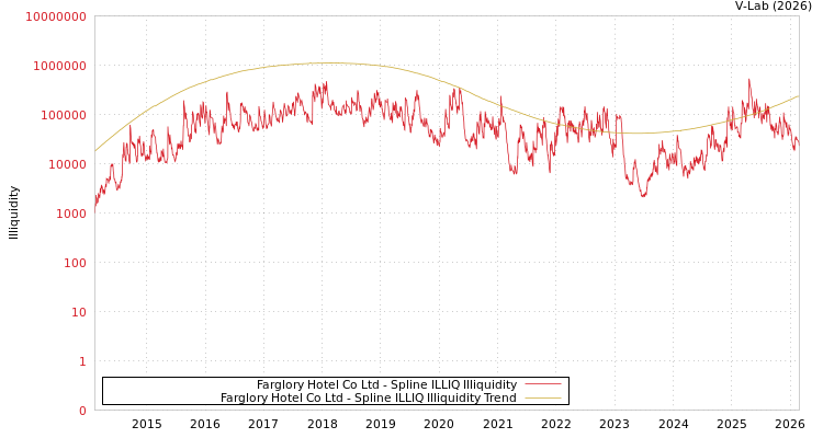 graph of Farglory Hotel Co Ltd ILLIQ-SMEM