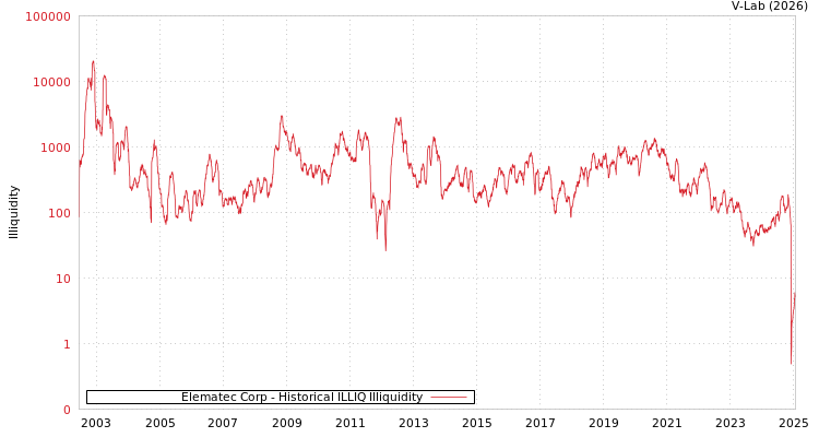 graph of Elematec Corp ILLIQ-HIST