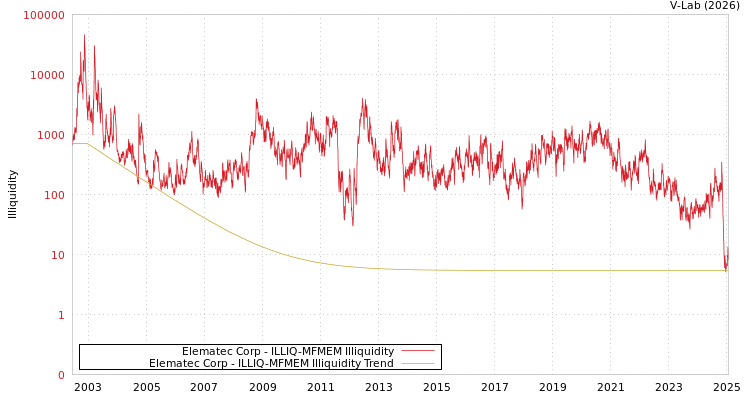 graph of Elematec Corp ILLIQ-MFMEM