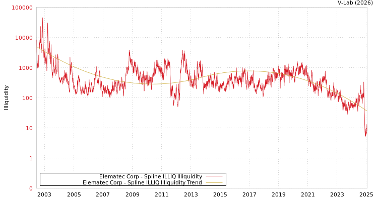 graph of Elematec Corp ILLIQ-SMEM