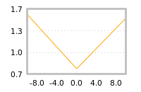 Impact of return on liquidity tomorrow