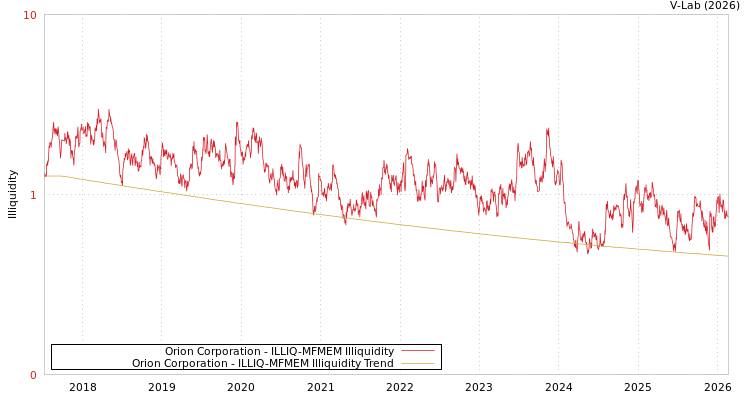 graph of Orion Corporation ILLIQ-MFMEM