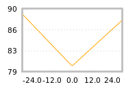 Impact of return on liquidity tomorrow