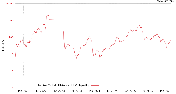 graph of Pamtek Co Ltd ILLIQ-HIST