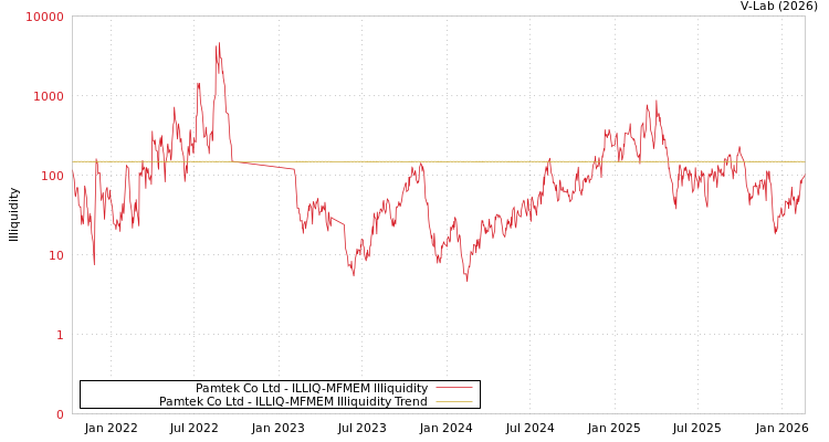 graph of Pamtek Co Ltd ILLIQ-MFMEM