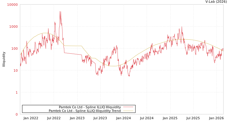 graph of Pamtek Co Ltd ILLIQ-SMEM