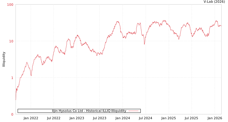 graph of Iljin Hysolus Co Ltd ILLIQ-HIST
