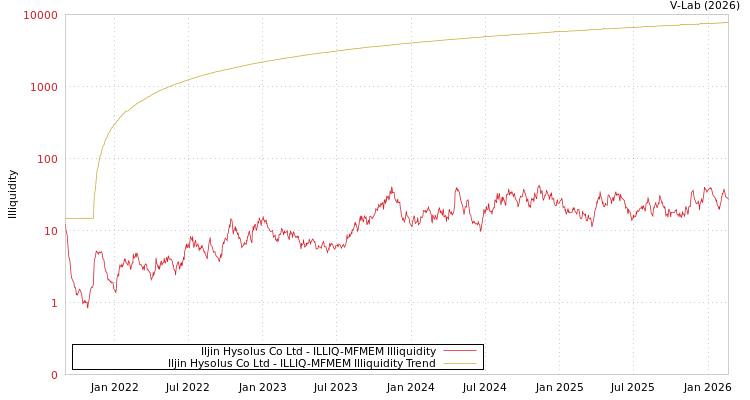 graph of Iljin Hysolus Co Ltd ILLIQ-MFMEM