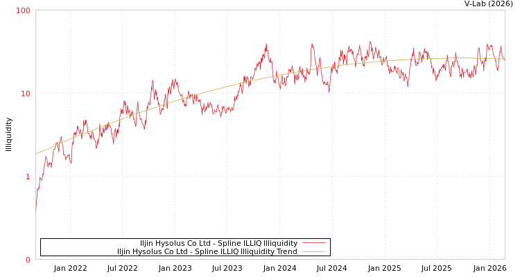 graph of Iljin Hysolus Co Ltd ILLIQ-SMEM