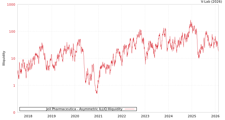 graph of Jeil Pharmaceutica ILLIQ-AMEM