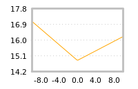 Impact of return on liquidity tomorrow