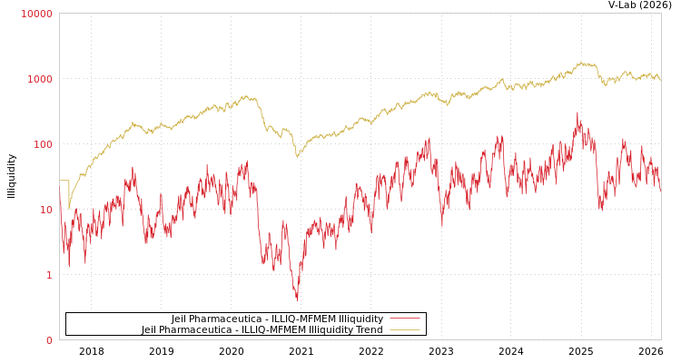 graph of Jeil Pharmaceutica ILLIQ-MFMEM