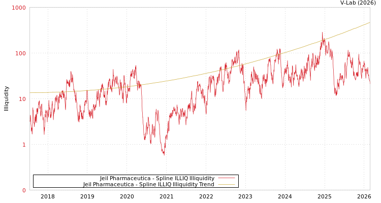 graph of Jeil Pharmaceutica ILLIQ-SMEM