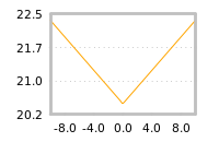 Impact of return on liquidity tomorrow