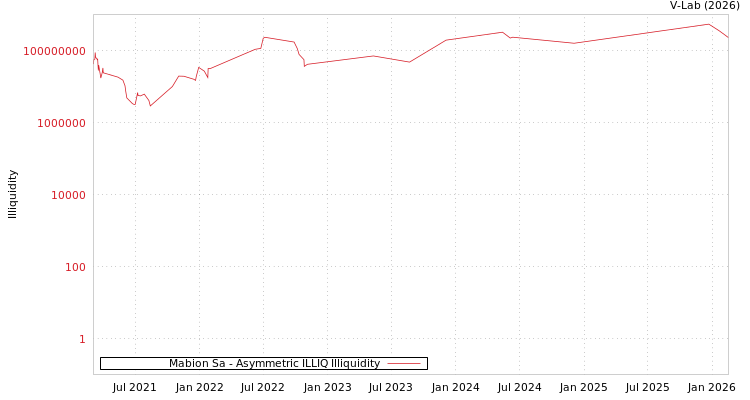 graph of Mabion Sa ILLIQ-AMEM